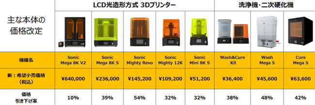 Phrozen、製品本体やレジンの大幅価格改定。3Dプリンターは最大54％引き下げ。
