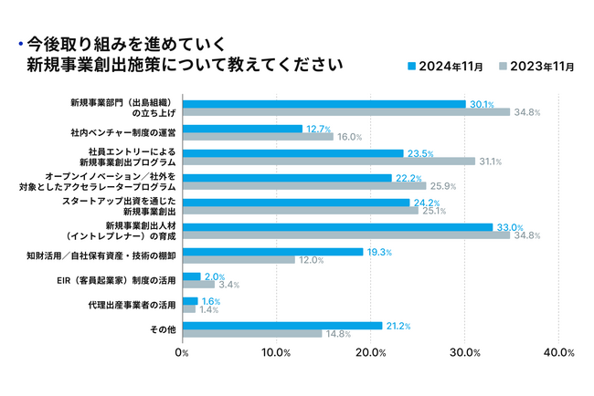 【Spready新規事業実態調査2024を実施】課題は「イントレプレナー発掘・育成」。「知財活用」など自社アセットを活用した施策に新しく取り組む企業が昨年より7ポイント増