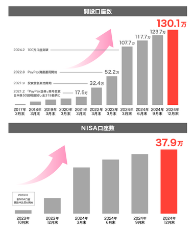 【はじめての資産運用はPayPay証券】2024年12月末時点の開設口座数が130万口座を突破！