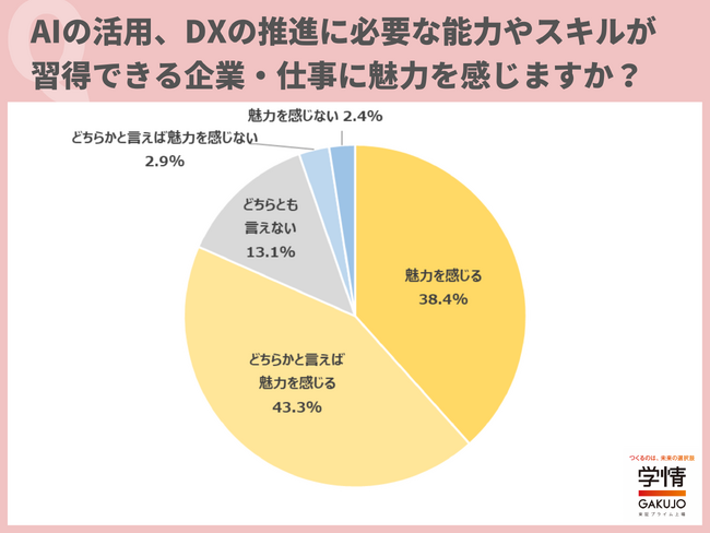 AI・DXスキルの習得を希望する20代が約9割。「業務を効率的に進めたい」「転職やキャリアアップの選択肢が増えると思う」の声