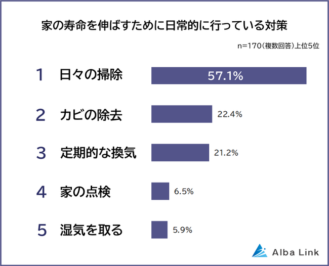 【家の寿命を伸ばすための対策ランキング】男女170人アンケート調査