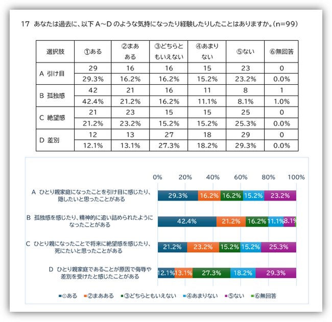 【ひとり親家庭「実態調査」結果】 当法人利用者様を対象としたアンケート結果を公表いたします。経済的に困窮しているだけでなく、精神的にも大変追い詰められた状況にあることが明らかになりました。