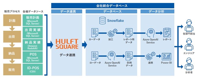 日清食品ホールディングスがデータ連携/分析基盤の構築にセゾンテクノロジーの「HULFT Square」を活用
