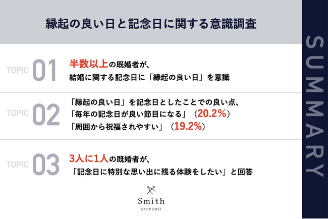 【札幌｜縁起の良い日×記念日調査】北海道に在住している既婚者の半数以上が、結婚に関する記念日に「縁起の良い日」を意識　今後記念日に「二人で記念の品を作りたい」人のうち、半数が「指輪」を希望