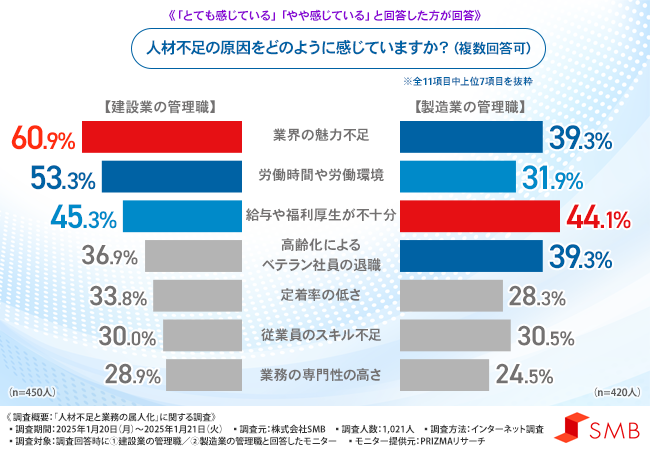 【建設業・製造業の管理職に調査】7割以上が属人化している業務があると回答！属人化が起こっている原因は共通して「人材不足」が1位に