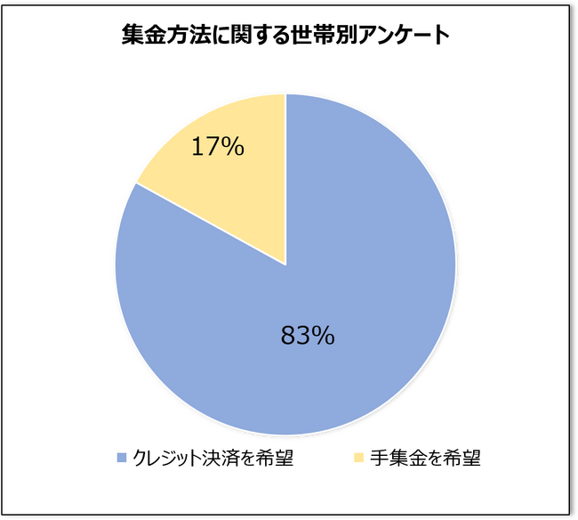 株式会社コアシステムズ、自治会へ『ペイメントコア』を提供し自治会費集金のための訪問件数を約80％削減