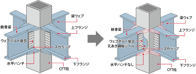 鉄骨梁の製作手間と現場溶接量を削減 「鹿島式ストレート梁工法」を実導入