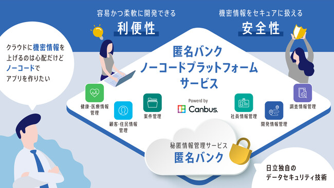 日立独自のデータセキュリティ技術を活用した「匿名バンク」で機密情報をセキュアに扱えるノーコードプラットフォームサービスを販売開始