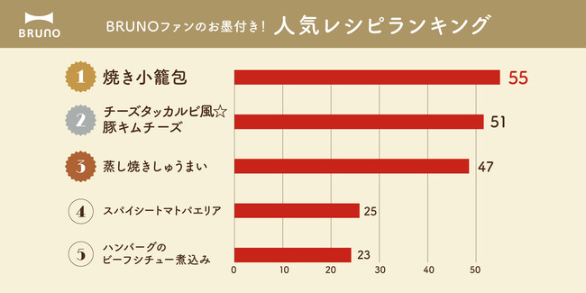 2月2日は【ホットプレートごはんの日】寒い季節にも最適！簡単でおいしい！BRUNOファンに人気のレシピランキング大発表！
