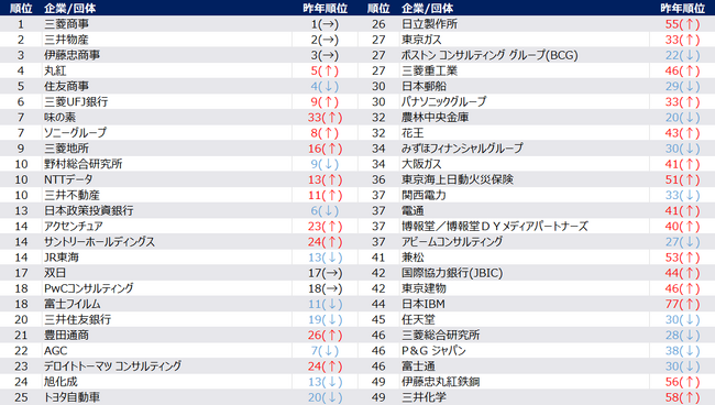 「2026年卒秋冬期就職人気企業ランキング」を発表。例年通り総合商社が上位にランクイン。食品・消費財・重工業メーカーや不動産は人気向上。専門性とワークライフバランスの両立したキャリアを志向する学生増。