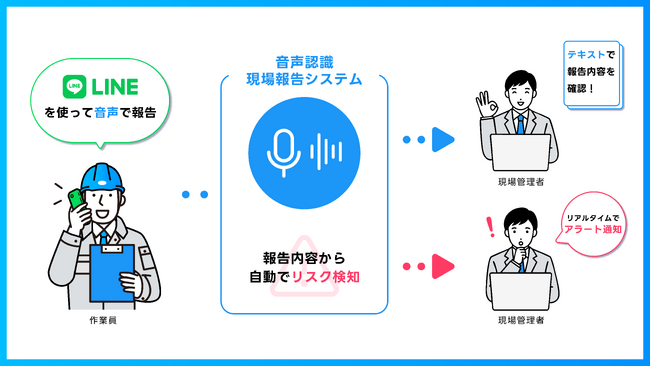 建築現場向けリアルタイムAI音声認識を活用した現場報告システムをリリース。作業報告率400%向上を実現!!