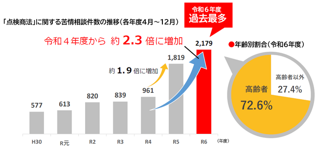 給湯器、分電盤、屋根などの点検商法のトラブルに注意！