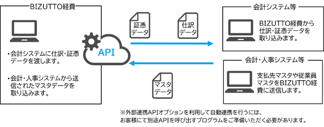 ALSI　クラウド型経費精算サービス「BIZUTTO経費」が「外部連携APIオプション」の提供を開始