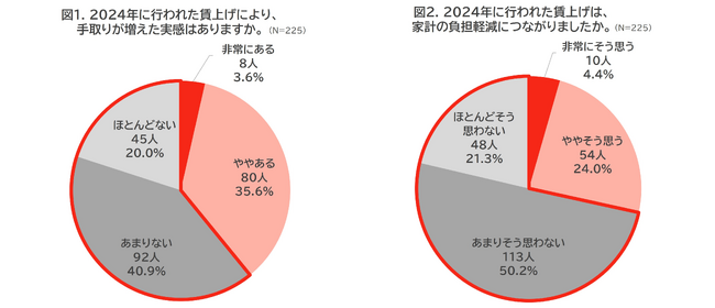 「賃上げ実態調査2025」を公開！ 歴史的賃上げだった2024年も、“家計負担が軽減していない”は7割以上！