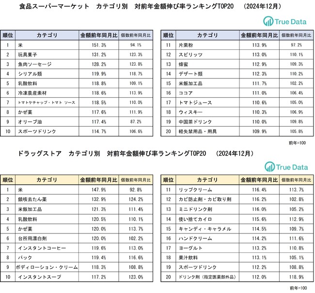 かぜ・乾燥対策商品の売り上げが伸長