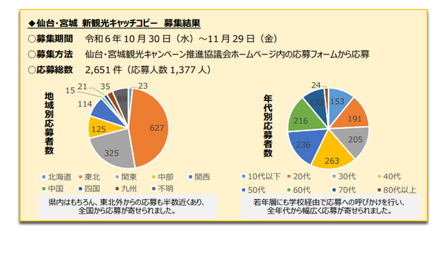 仙台・宮城新観光キャッチコピーの一般投票を開始します！