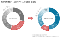 【セキュリティレポート】国内組織の受信メール添付ファイルを分析
ZIPファイル割合は5年前と比較し半減するも、
調査対象の2週間で6,000以上のドメインがパスワード付きZIPを利用