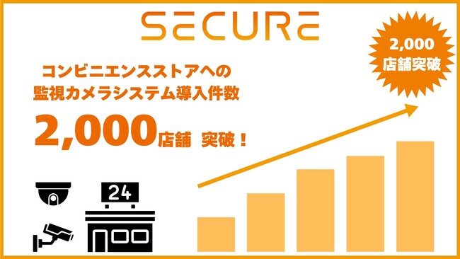 セキュアの監視カメラシステムがコンビニ導入2,000店舗突破