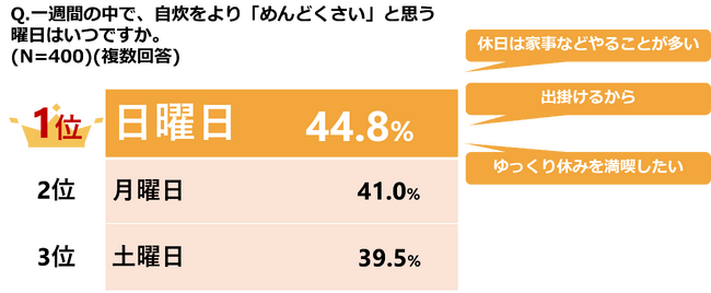 一週間の中で、自炊ブルーになる曜日は「日曜日」が最多！！『共働き世帯の自炊実態調査』