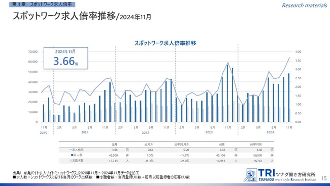 【調査レポート】短時間・単発で働くスポットワークの求人倍率は3.66倍 前月差+0.64ポイント、前年差+0.26ポイントとなり、過去最高倍率を更新