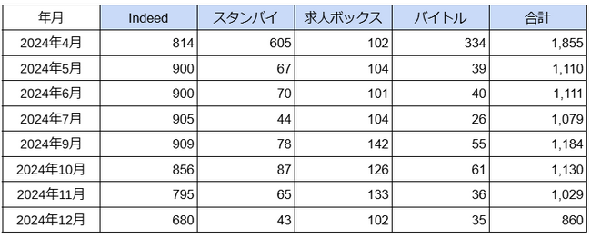 国内「アミューズメントポーカールーム」に関する求人数の最新調査　2024年12月は860件