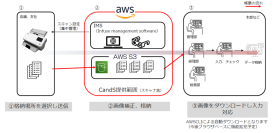 帳票を集約するサブスクサービス「CandS」に高性能スキャナー「INfuse AXスキャナー」を採用しスキャン時の手間を大幅削減