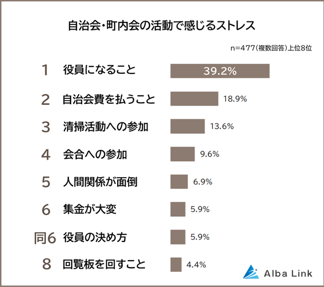 【自治会・町内会はやめたい？】男女477人アンケート調査