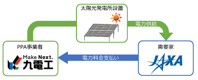 【(株)九電工初オンサイトＰＰＡ】種子島宇宙センター電力購入契約(PPA)による太陽光発電設備等導入事業　再エネ電力の供給開始に関するお知らせ