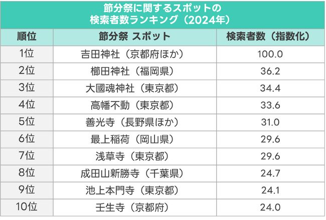 【ヤフー・データソリューション】「節分祭」に関する検索ビッグデータの分析レポートを公開