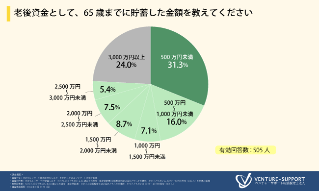 ＜老後資金に関する調査＞65歳までに貯蓄した金額は「500万円未満」が最多。約7割の人が貯蓄額に不安を感じている