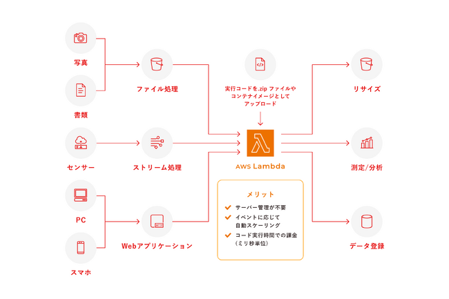 AWS Lambda サービスデリバリーパートナー