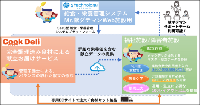 介護福祉給食をDX化するトータルサービスを開始　カイテクノロジーとクックデリが業務提携