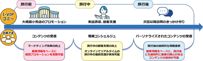 キュリネスが日本国内の大規模小売店向け会員サービス「I-VIPコミー」を提供開始