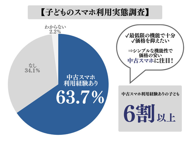 【上昇する小学生のスマホ所有率】親の6割以上が子どもに中古スマホを使用させた経験あり