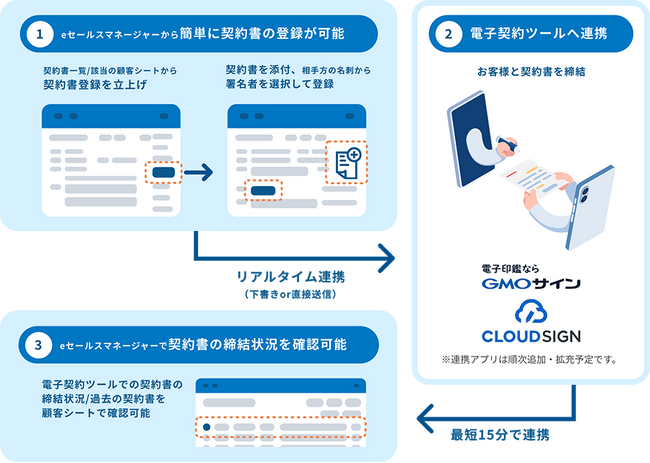 様々なクラウドサービスとシームレスに繋がる「esm linkage」に、CRM/SFAのeセールスマネージャーと電子契約サービス「電子印鑑GMOサイン」「クラウドサイン」との連携アプリを追加