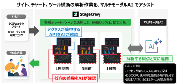 システムの稼働状況の自動分析にマルチモーダルAIを活用