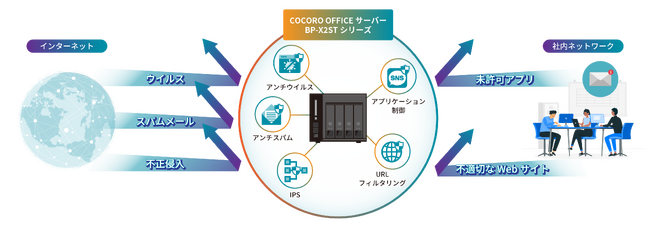 UTM機能を搭載した「COCORO OFFICEサーバー」を発売