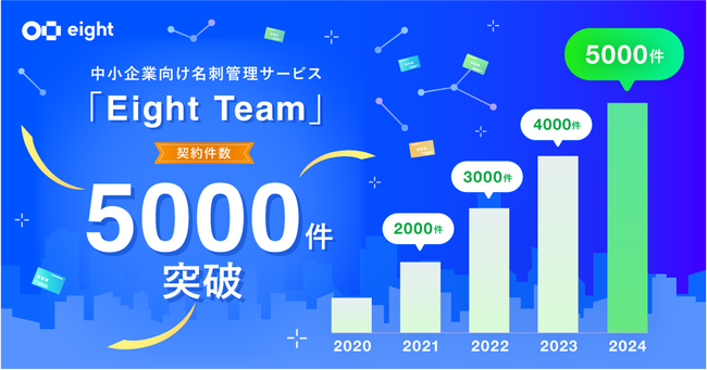 中小企業向け名刺管理サービス「Eight Team」が契約件数5000件を突破