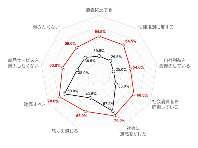 不祥事発覚による生活者意識への影響は一括りにあらず　～企業不祥事に関する生活者への意識調査の結果概要～