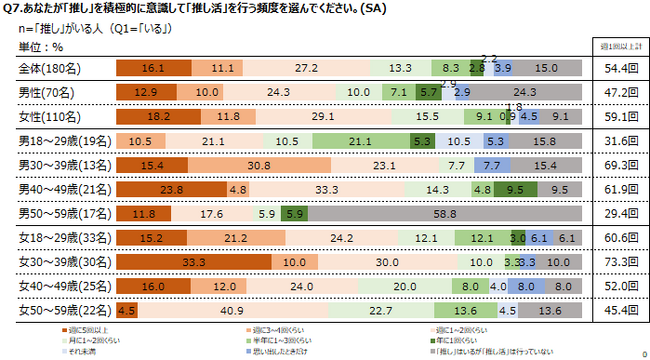 調査レポート「推し活に関する調査」～推し活の内容編
