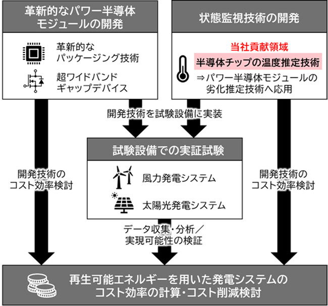 欧州「FLAGCHIP」プロジェクトでパワー半導体モジュールの状態監視技術の開発を開始