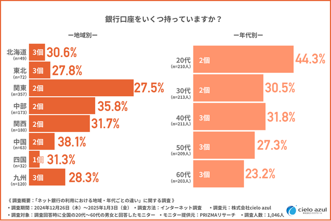「楽天銀行」が地域別・年代別ともに利用者数の多さで圧倒的1位！地域・年代別でネット銀行について大調査！