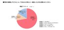 将来の結婚とこどもについてあなたの考えに一番近いものをお聞かせください