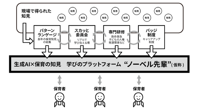 訪問型保育だからこそ“考える保育者”を育てる　NPOノーベルが生成AIを活用した「訪問保育者向け学びのプラットフォーム」を試験運用開始