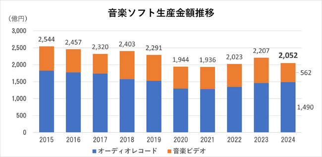 2024年年間音楽ソフト生産実績公表~前年比93%の2,052億円