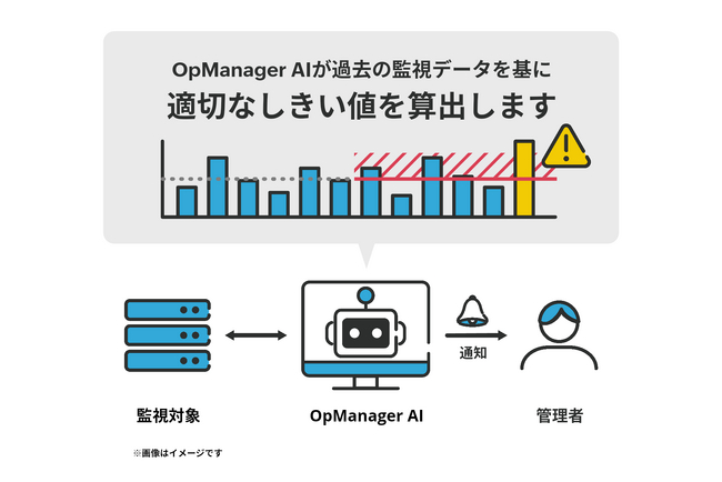 ネットワーク統合監視ツール「OpManager」が AIによる適応しきい値機能を強化した新ビルドをリリース