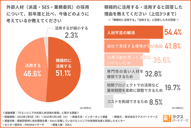 【ITエンジニアの採用が難しい。外部人材活用の実態調査】単価相場、年齢、活用ポジションの割合は？自社開発企業・SIer勤務の採用担当の約半数が実務未経験者を採用。