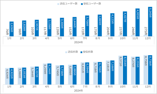 ＴＫＣのペポルアクセスポイントのユーザー数が7000件を突破しました