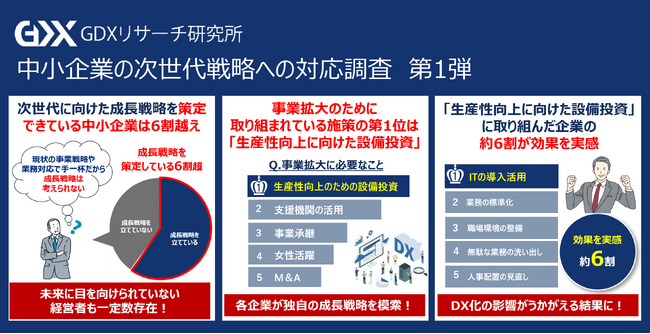 〈中小企業の次世代戦略への対応調査　第1弾〉中小企業が事業拡大のために取り組んでいる施策の第1位は「生産性の向上に向けた設備投資」！