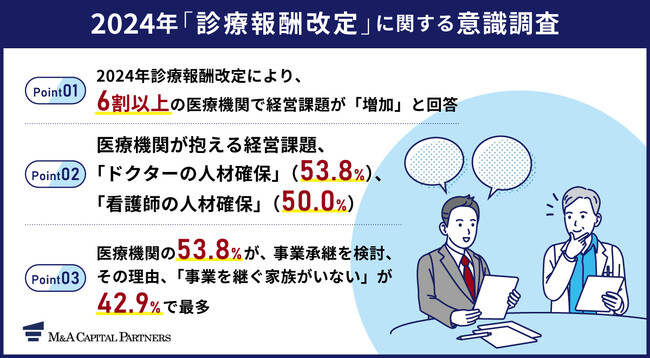【2024年施行された診療報酬改定、医療法人にその影響を調査】